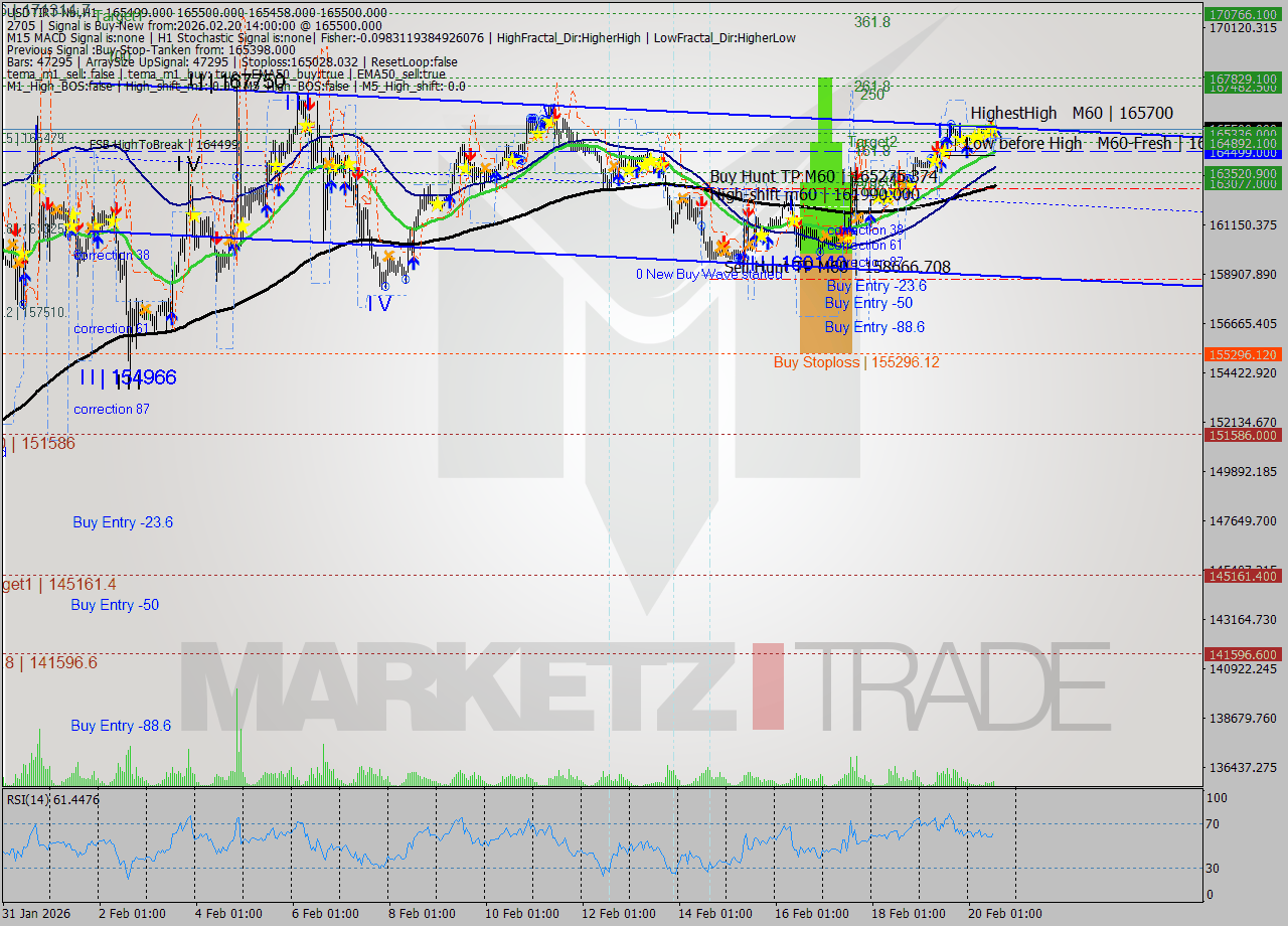 USDTIRT-Nbi MTF analysis at 2026.02.20 12:31