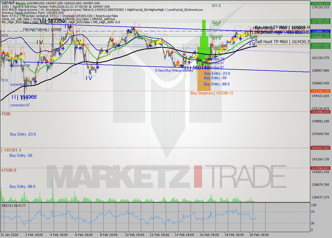 USDTIRT-Nbi MTF analysis at 2026.02.21 06:05