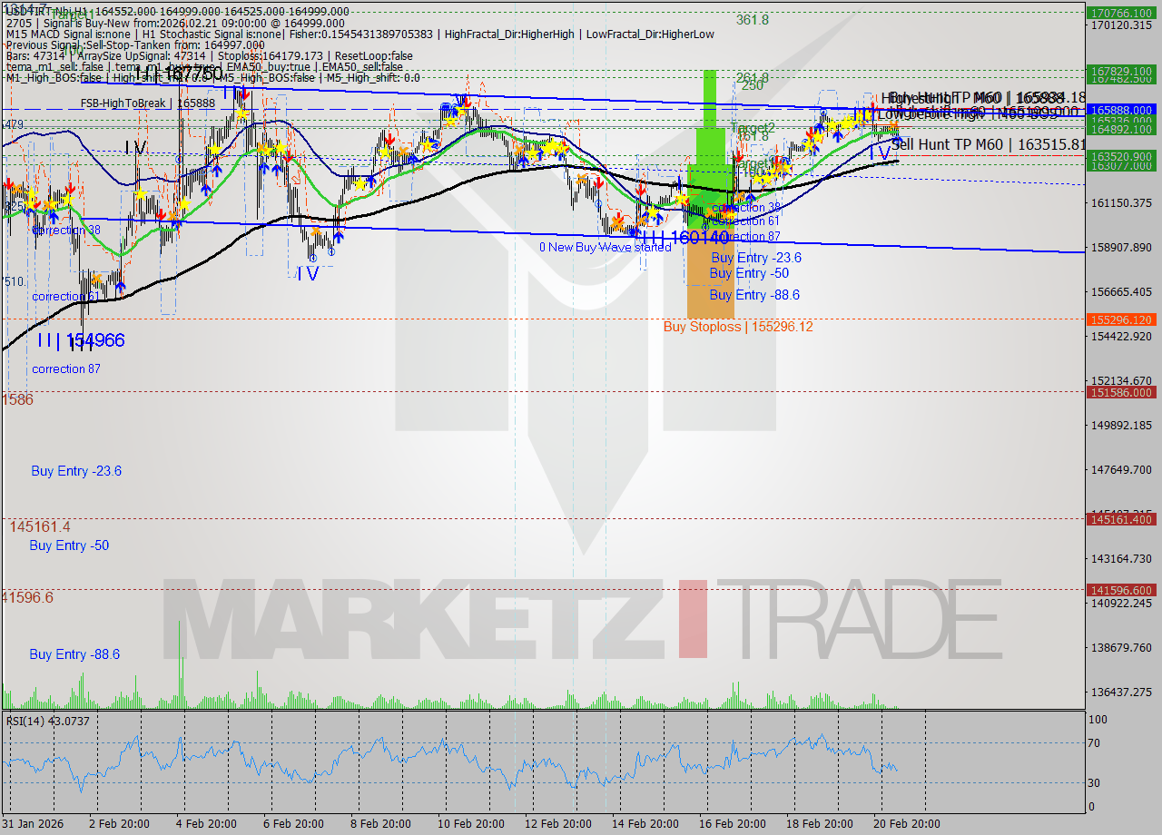 USDTIRT-Nbi MTF analysis at 2026.02.21 07:38