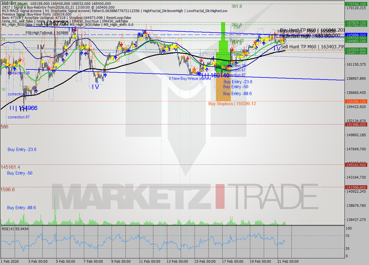 USDTIRT-Nbi MTF analysis at 2026.02.21 12:18