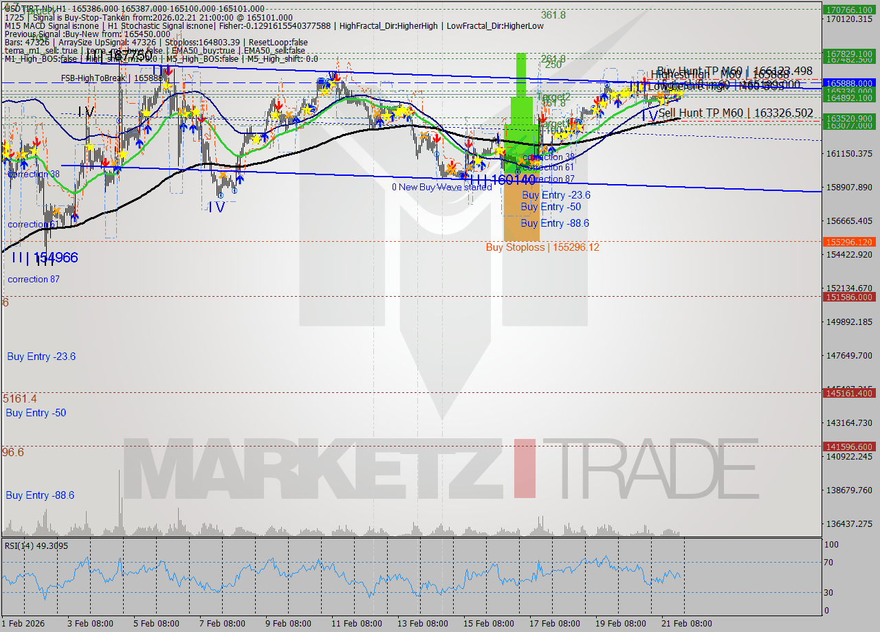USDTIRT-Nbi MTF analysis at 2026.02.21 19:40