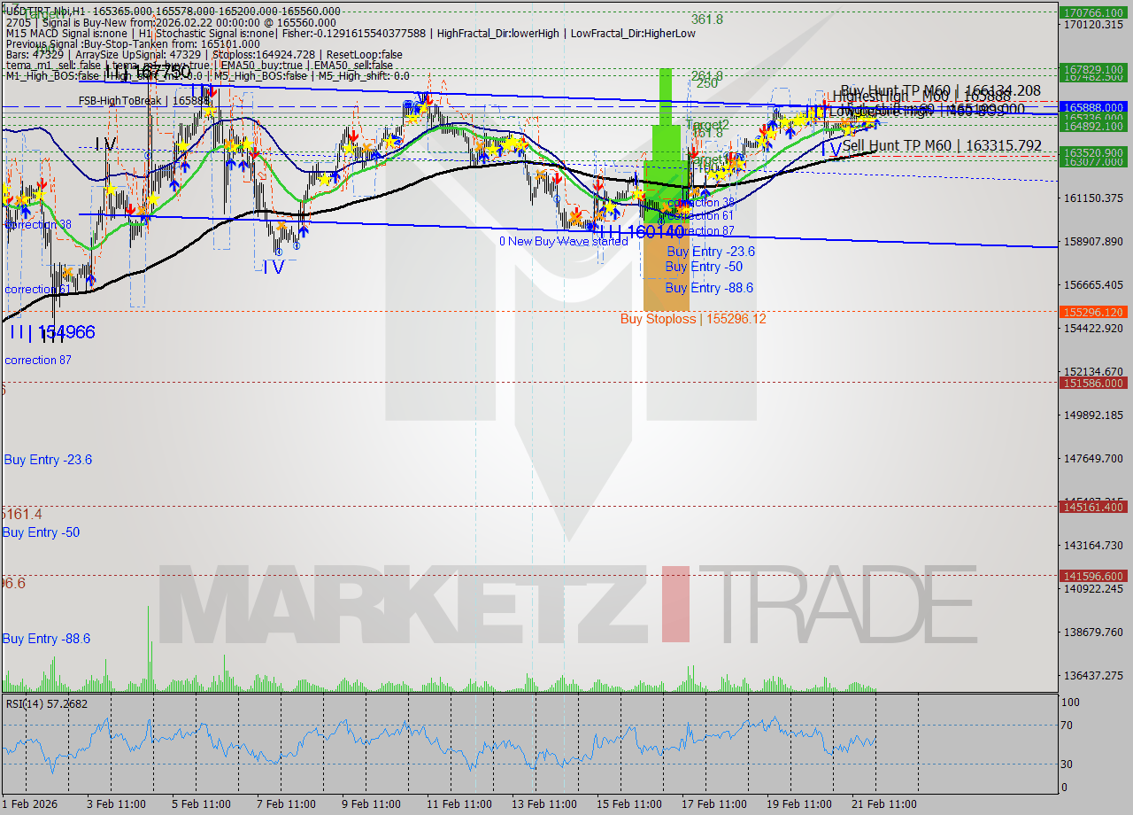 USDTIRT-Nbi MTF analysis at 2026.02.21 23:01