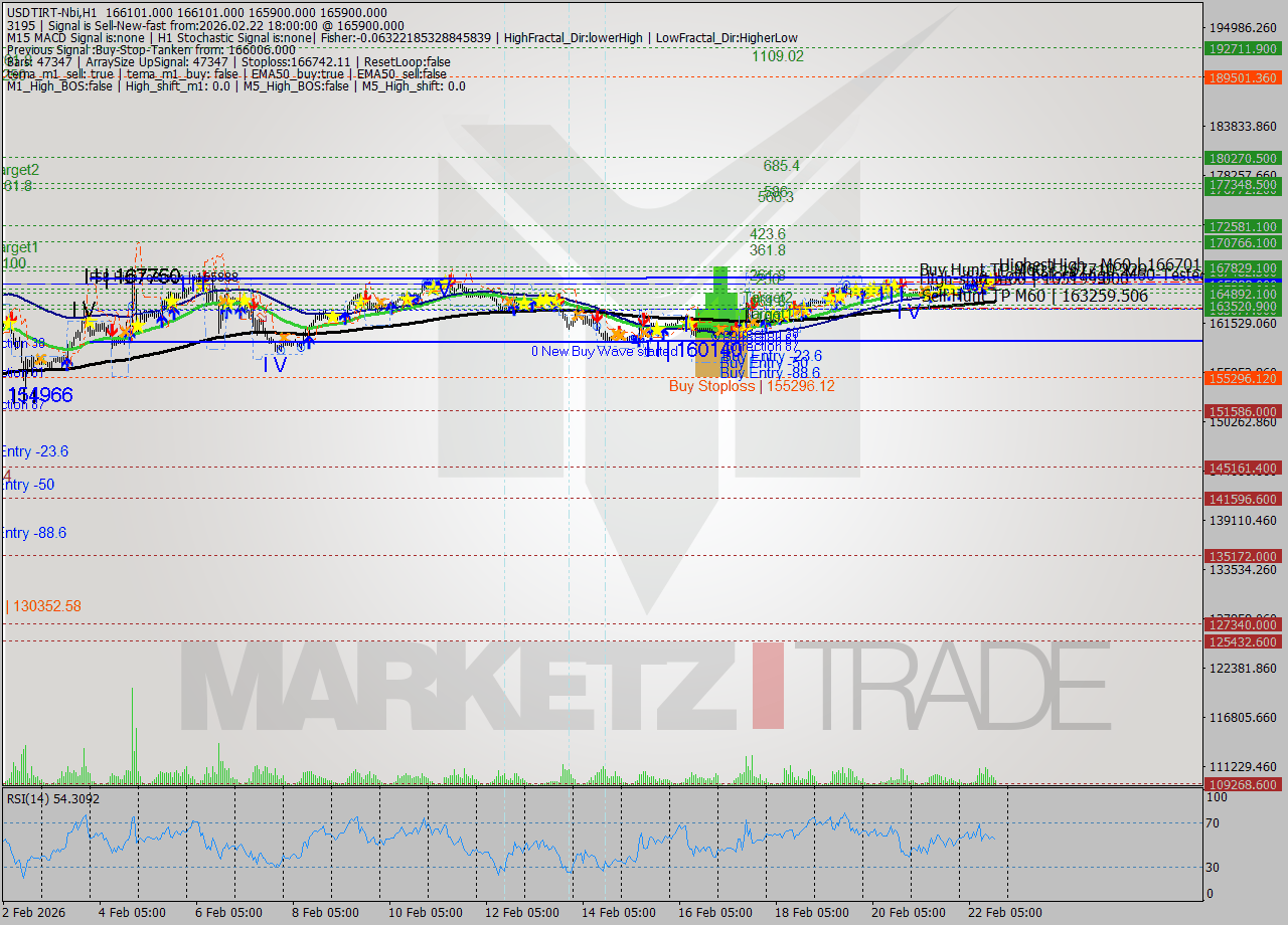 USDTIRT-Nbi MTF analysis at 2026.02.22 17:04