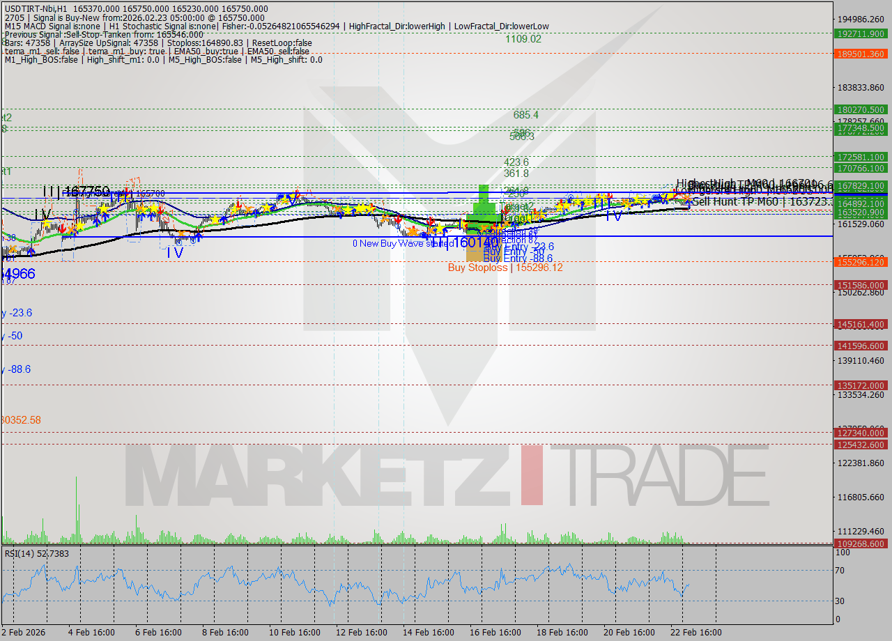 USDTIRT-Nbi MTF analysis at 2026.02.23 03:54