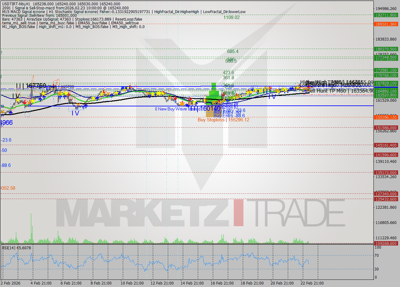 USDTIRT-Nbi MTF analysis at 2026.02.23 08:30