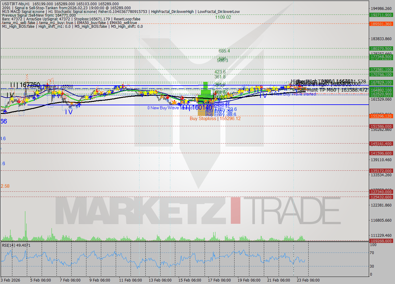 USDTIRT-Nbi MTF analysis at 2026.02.23 17:59