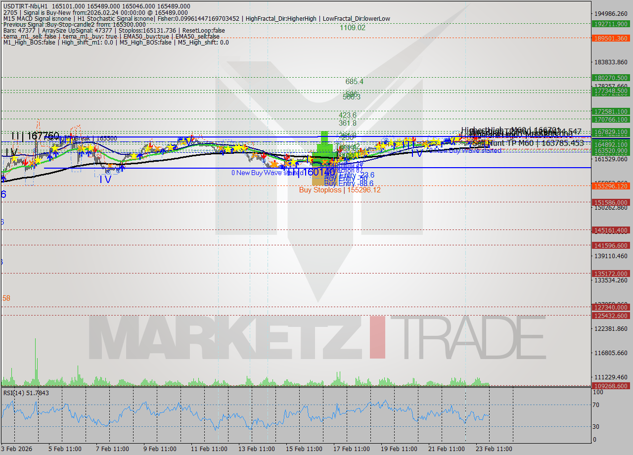 USDTIRT-Nbi MTF analysis at 2026.02.23 22:59