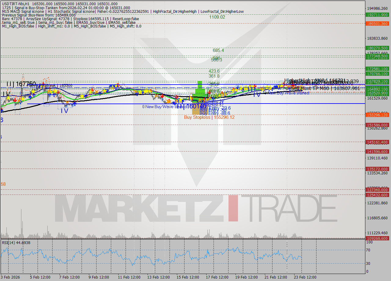USDTIRT-Nbi MTF analysis at 2026.02.24 00:14