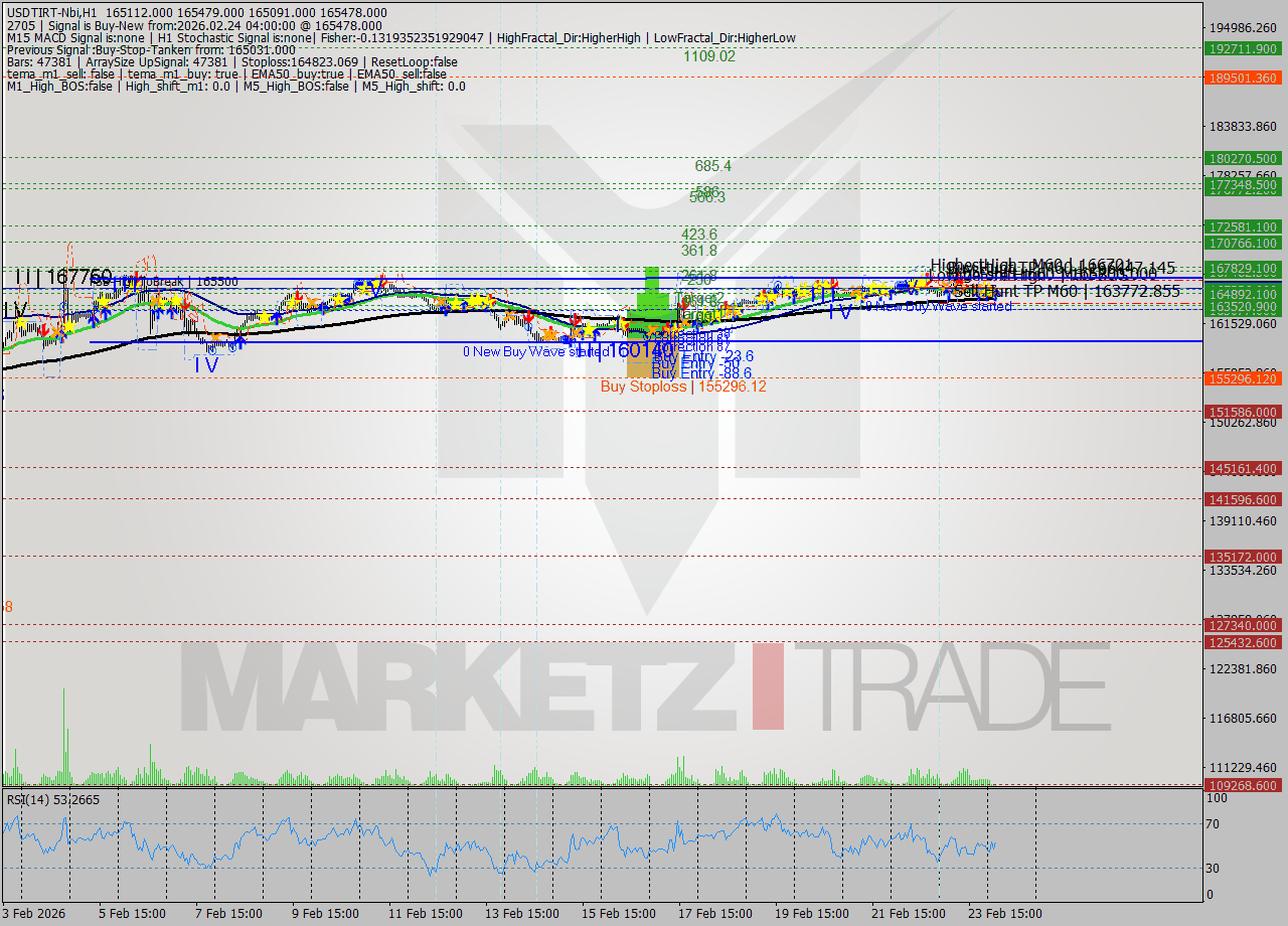 USDTIRT-Nbi MTF analysis at 2026.02.24 03:18