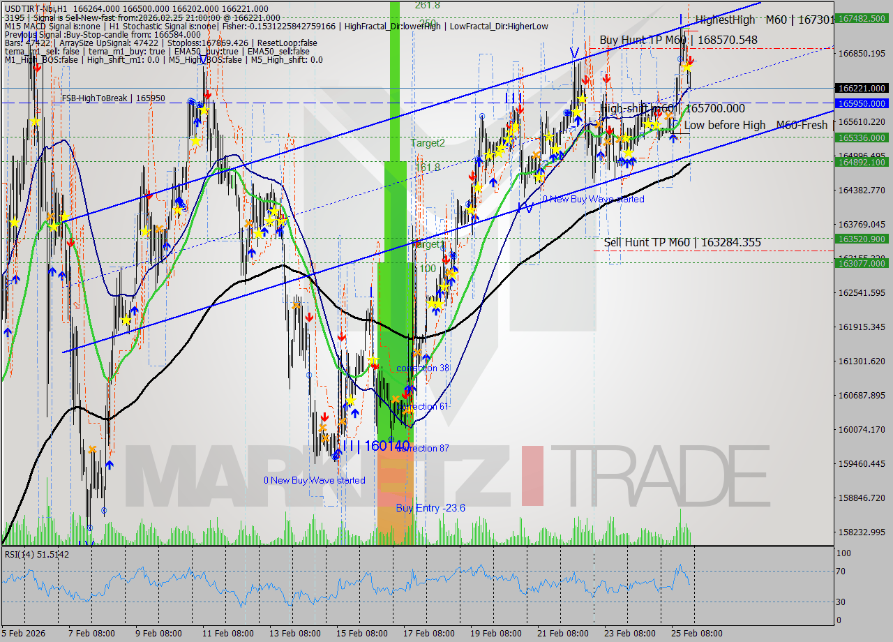 USDTIRT-Nbi MTF analysis at 2026.02.25 20:29