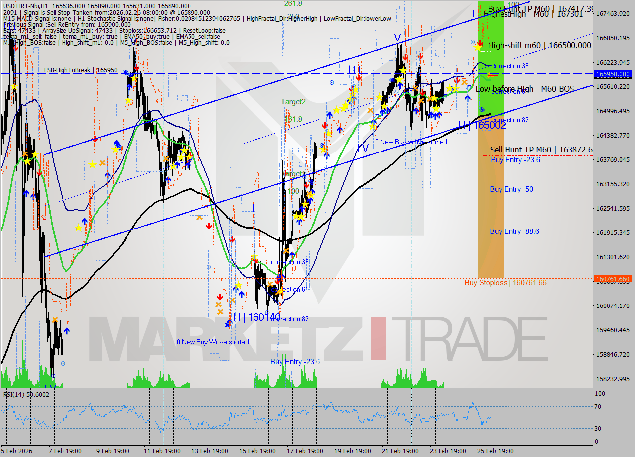 USDTIRT-Nbi MTF analysis at 2026.02.26 06:39