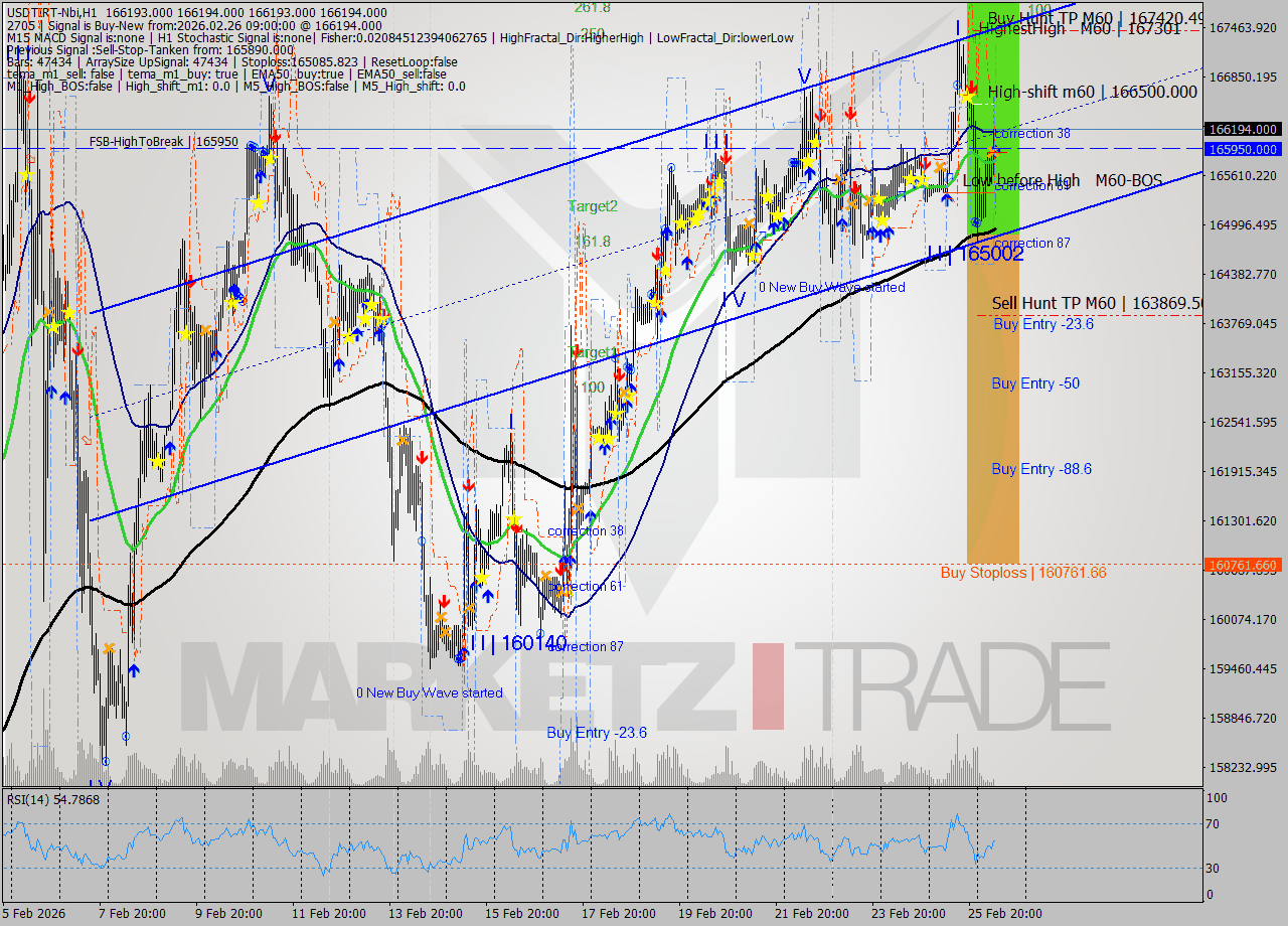 USDTIRT-Nbi MTF analysis at 2026.02.26 07:30