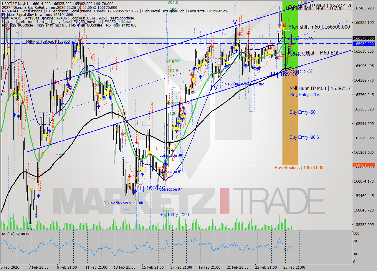 USDTIRT-Nbi MTF analysis at 2026.02.26 09:18
