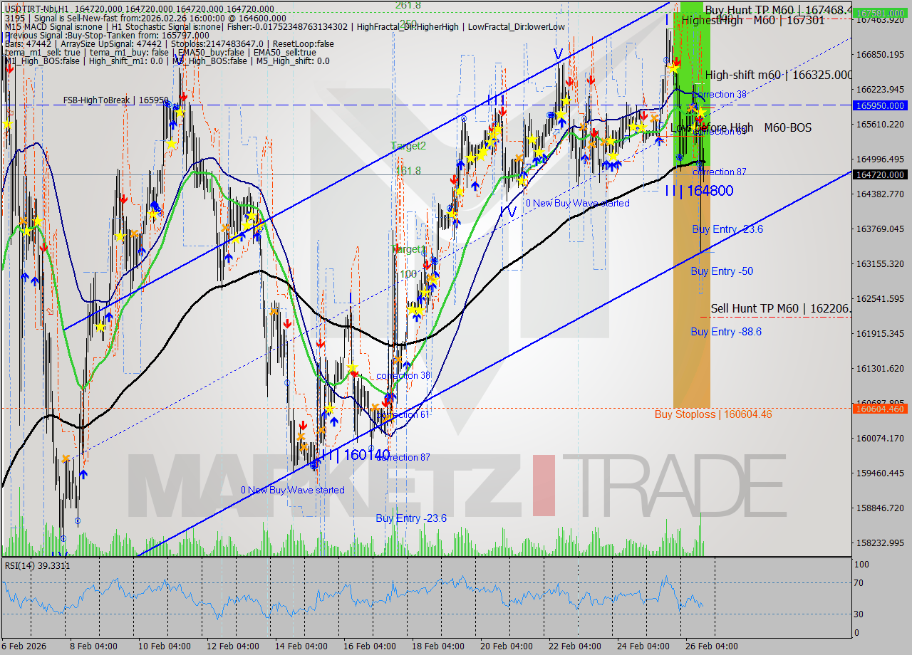 USDTIRT-Nbi MTF analysis at 2026.02.26 15:30