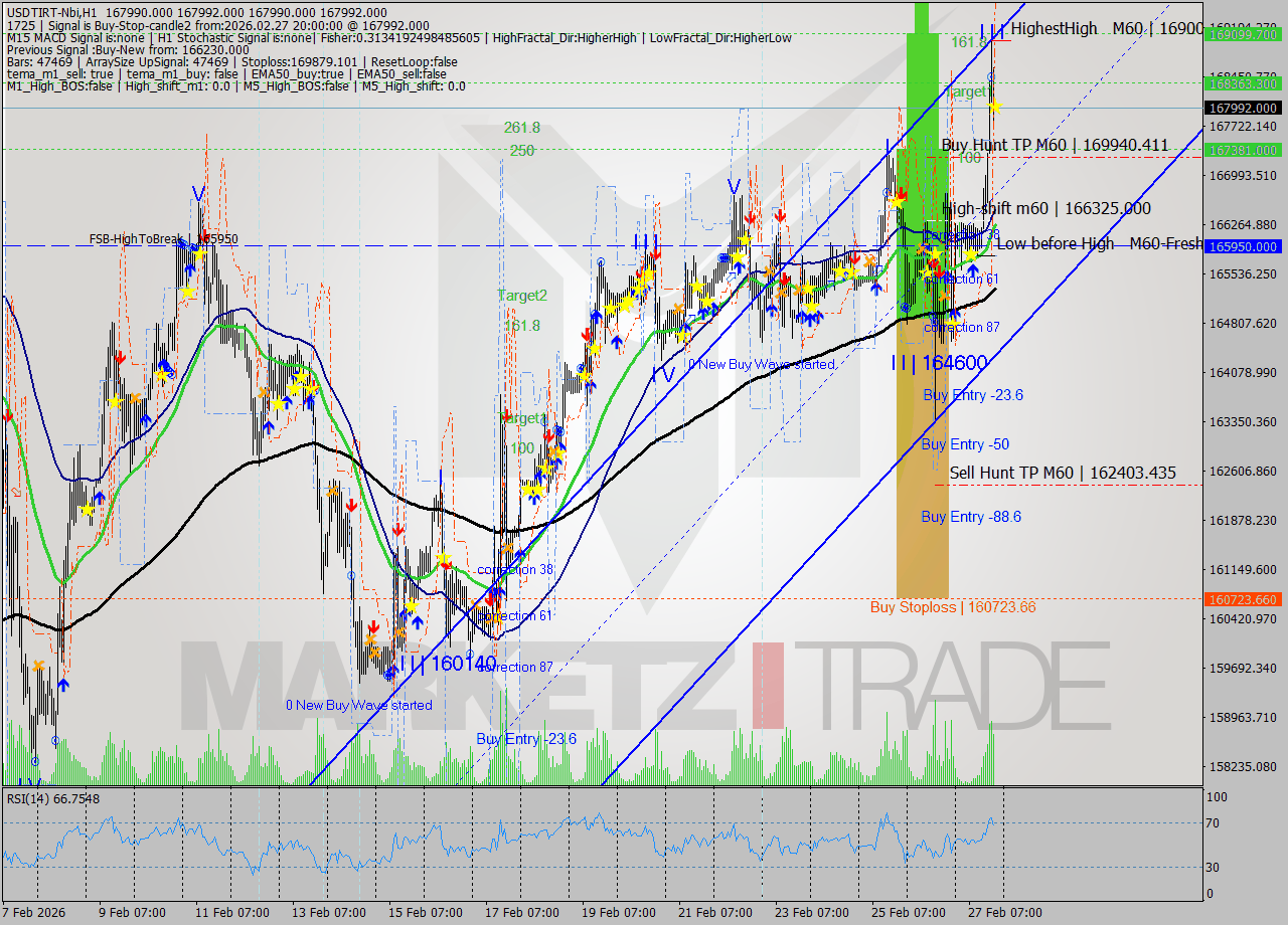 USDTIRT-Nbi MTF analysis at 2026.02.27 18:30