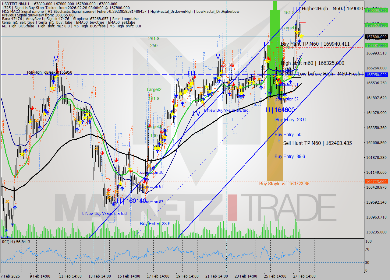 USDTIRT-Nbi MTF analysis at 2026.02.28 01:30
