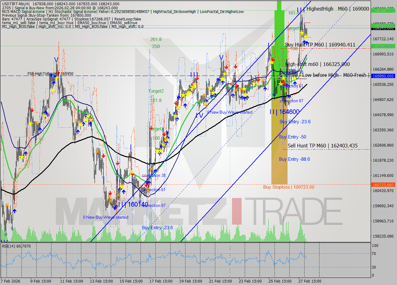 USDTIRT-Nbi MTF analysis at 2026.02.28 03:22