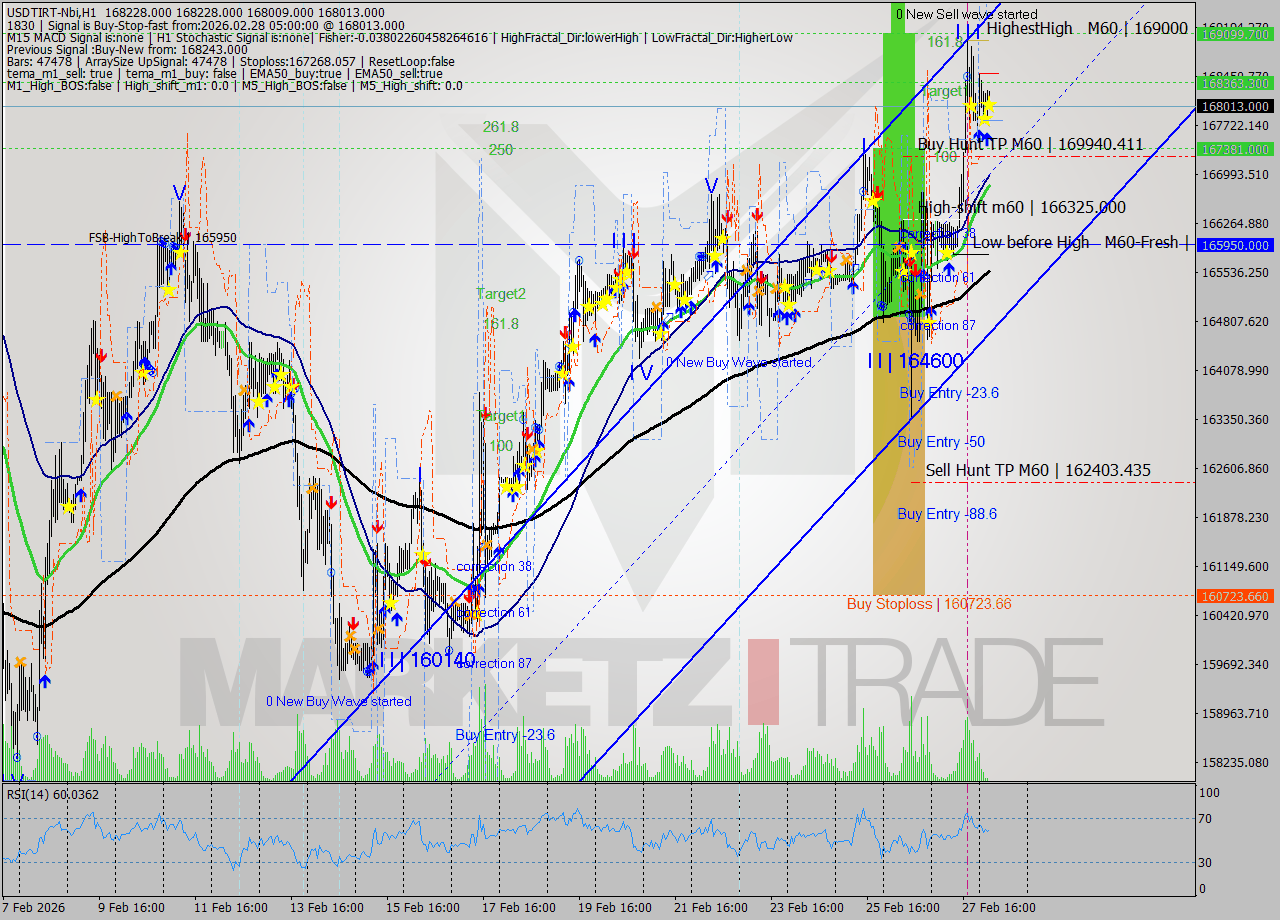 USDTIRT-Nbi MTF analysis at 2026.02.28 03:30