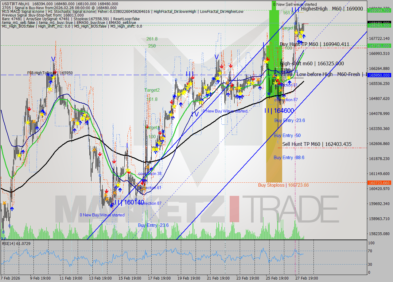 USDTIRT-Nbi MTF analysis at 2026.02.28 07:28