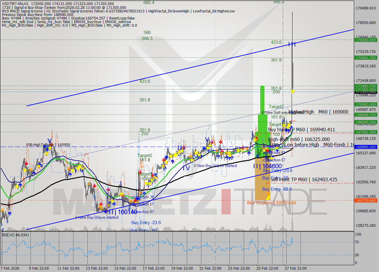 USDTIRT-Nbi MTF analysis at 2026.02.28 10:14
