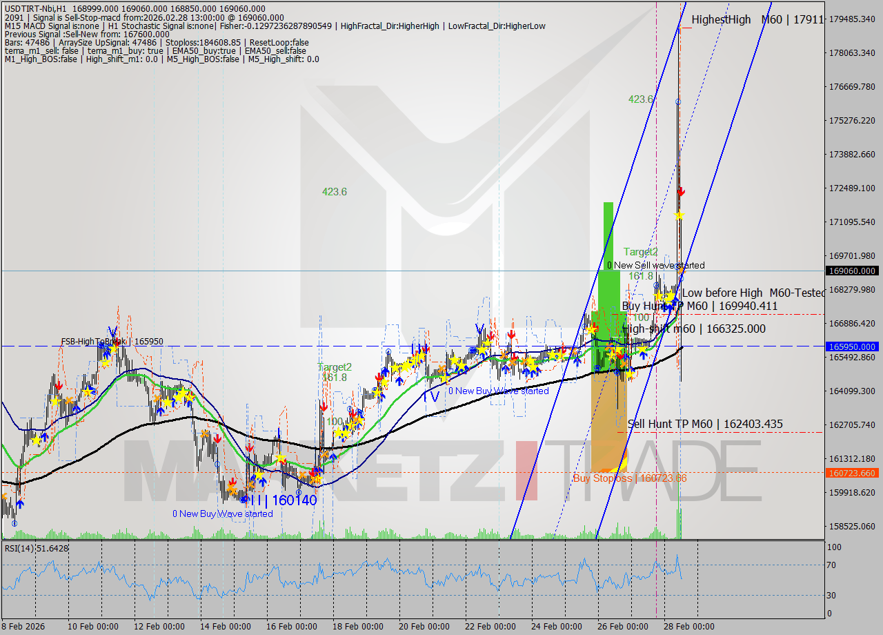 USDTIRT-Nbi MTF analysis at 2026.02.28 11:30