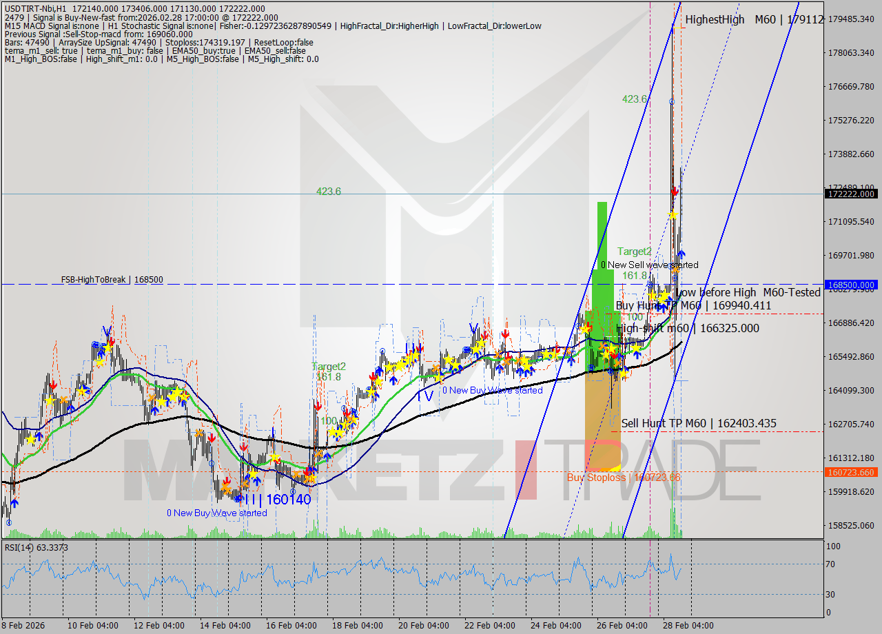 USDTIRT-Nbi MTF analysis at 2026.02.28 16:25
