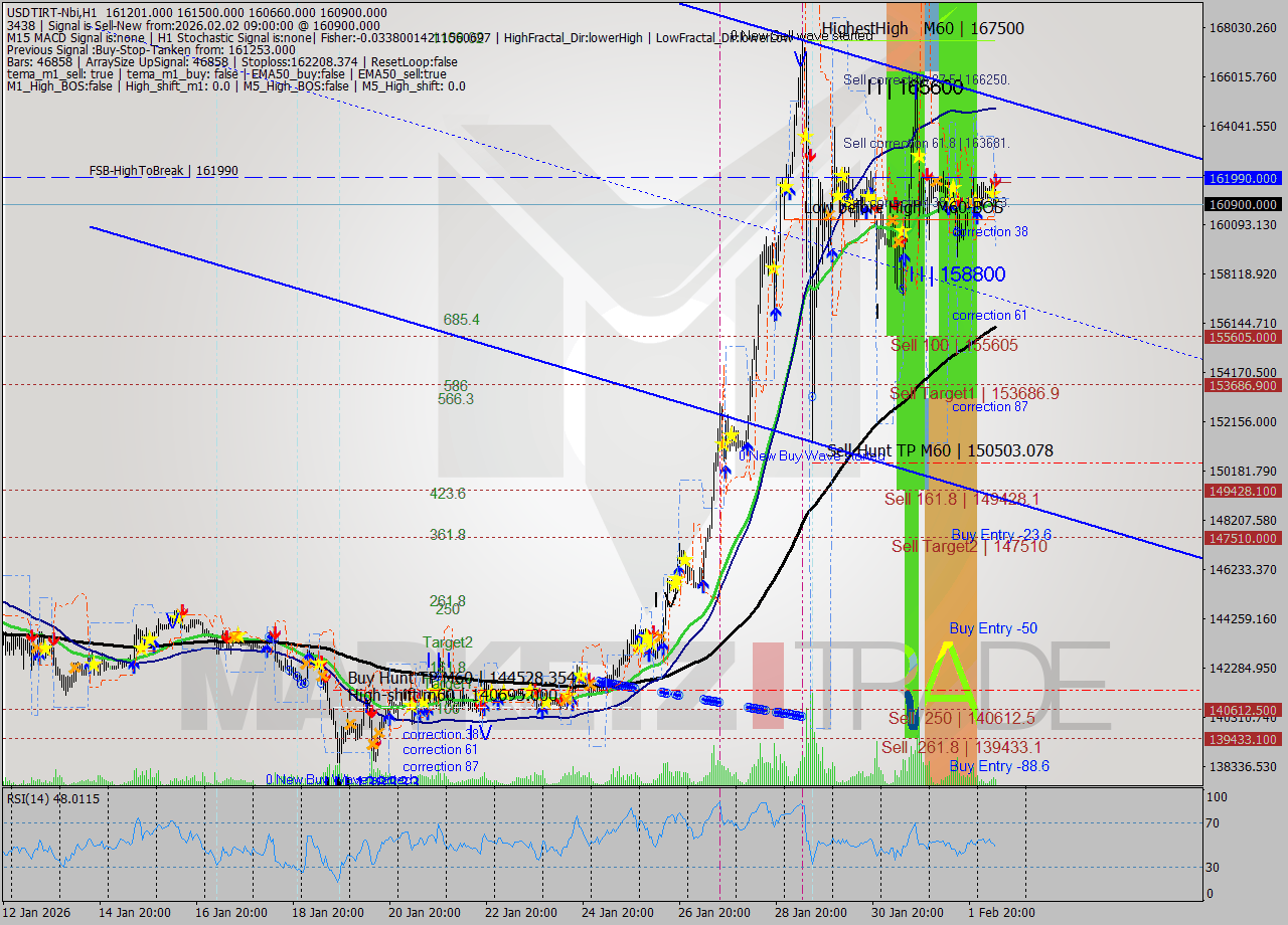 USDTIRT-Nbi MTF analysis at 2026.02.02 07:59