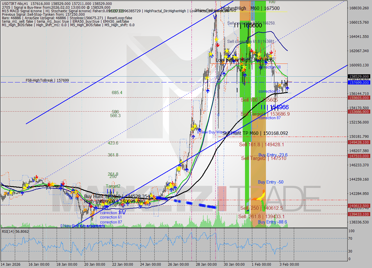 USDTIRT-Nbi MTF analysis at 2026.02.03 11:57