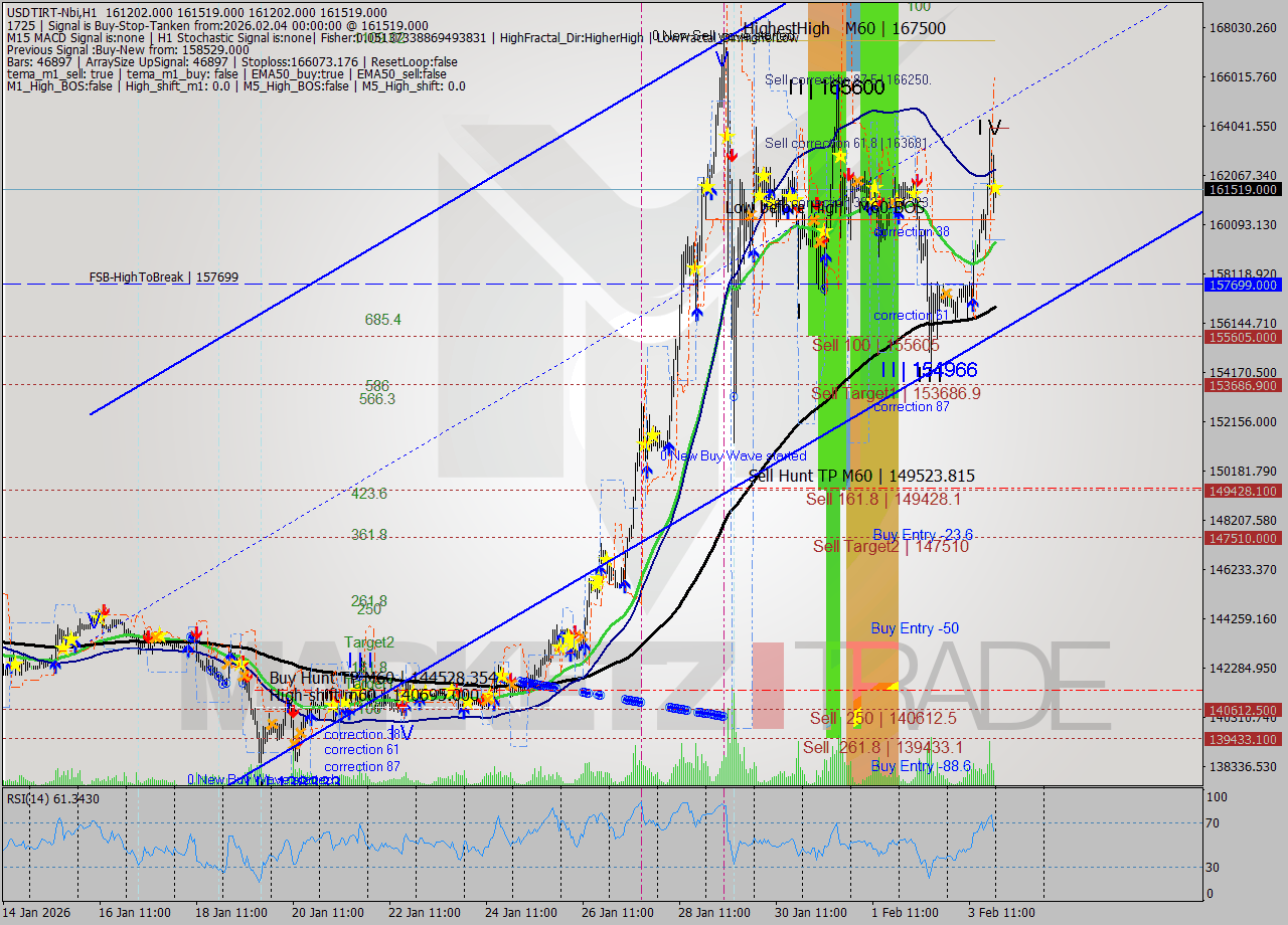 USDTIRT-Nbi MTF analysis at 2026.02.03 22:30