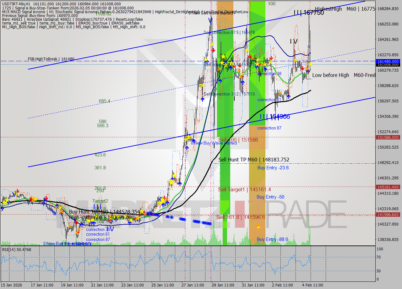 USDTIRT-Nbi MTF analysis at 2026.02.04 22:34