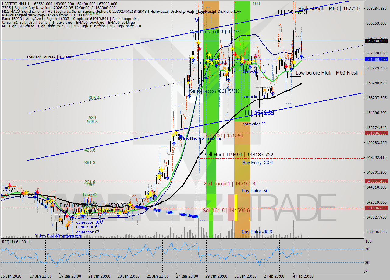 USDTIRT-Nbi MTF analysis at 2026.02.05 11:14