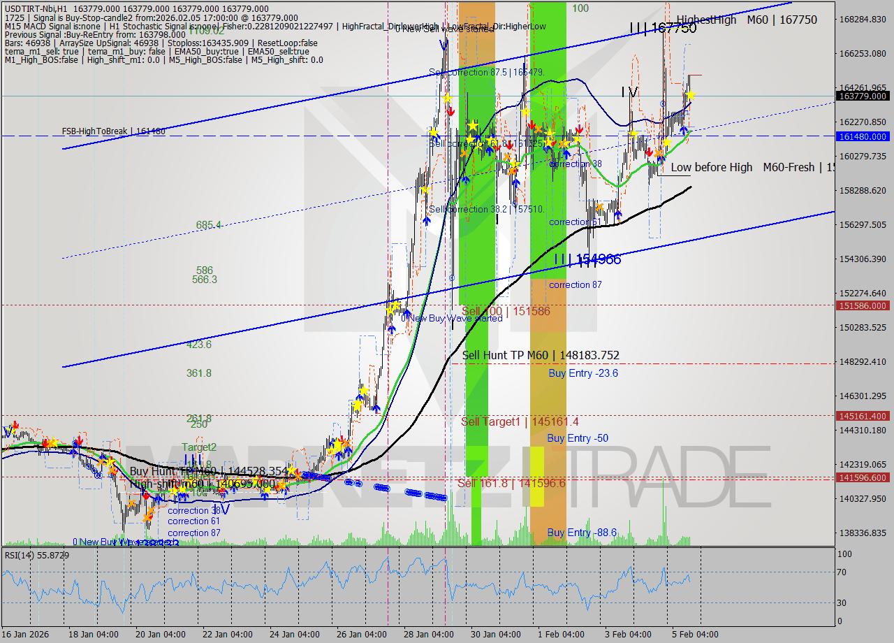 USDTIRT-Nbi MTF analysis at 2026.02.05 15:30