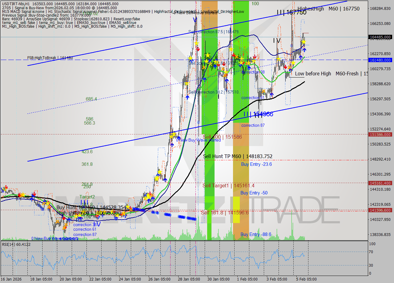 USDTIRT-Nbi MTF analysis at 2026.02.05 17:24