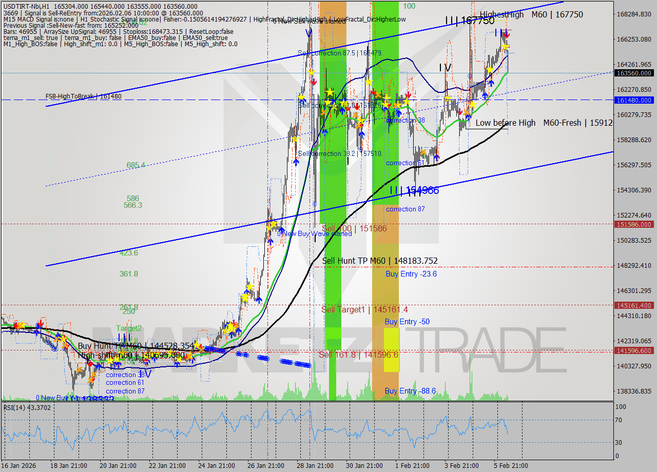 USDTIRT-Nbi MTF analysis at 2026.02.06 08:44