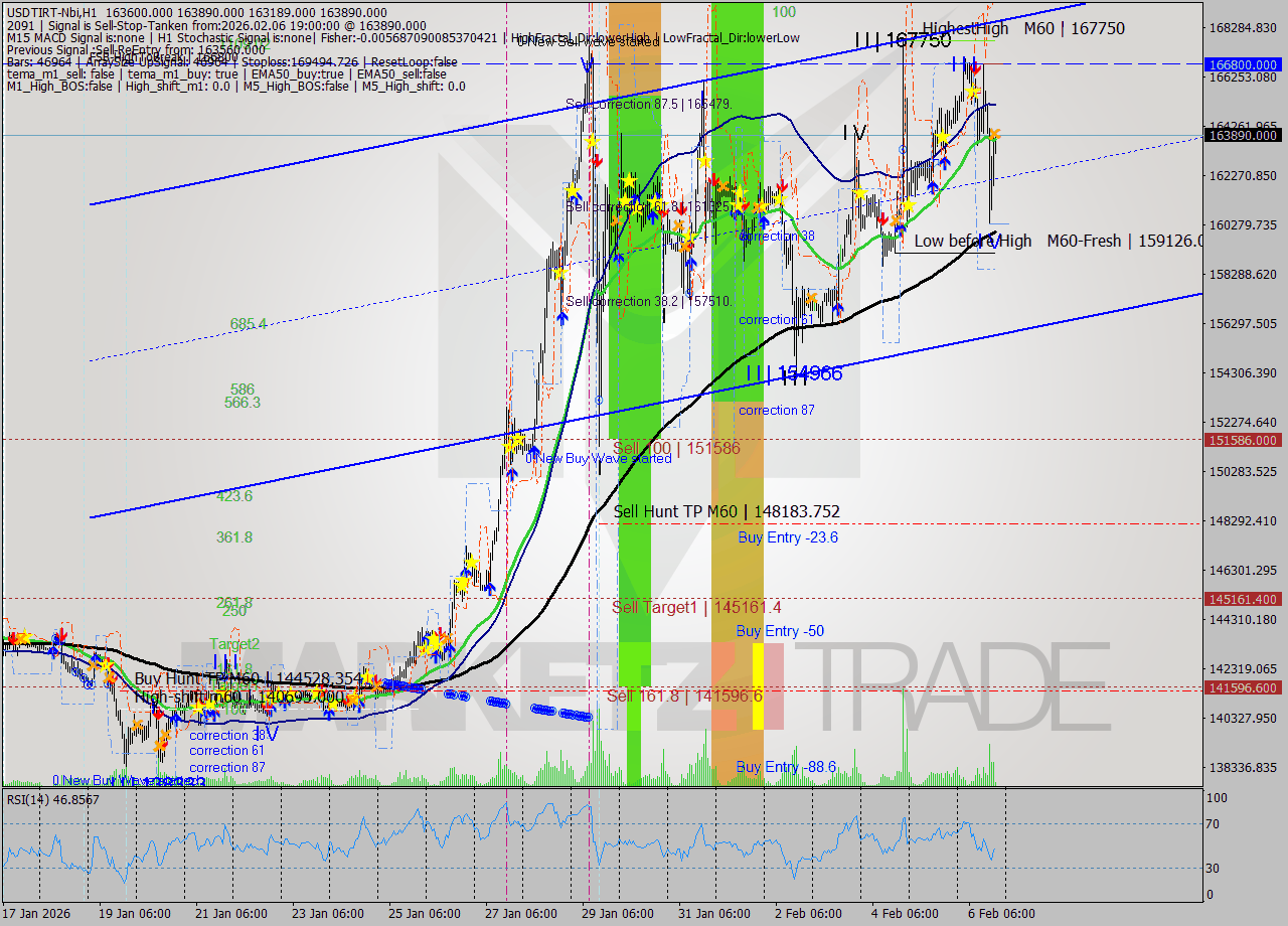 USDTIRT-Nbi MTF analysis at 2026.02.06 17:51