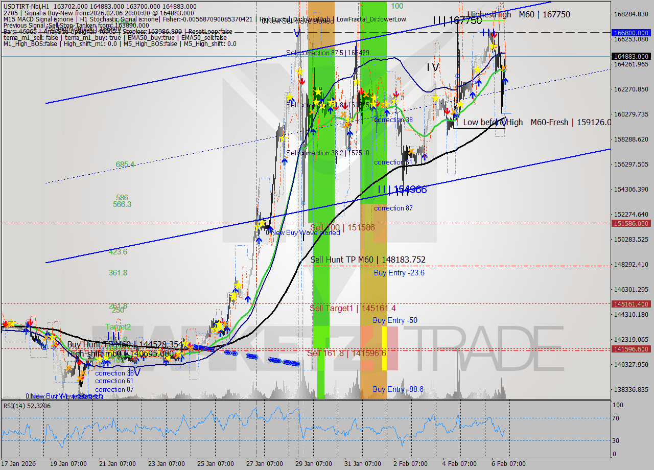 USDTIRT-Nbi MTF analysis at 2026.02.06 19:17