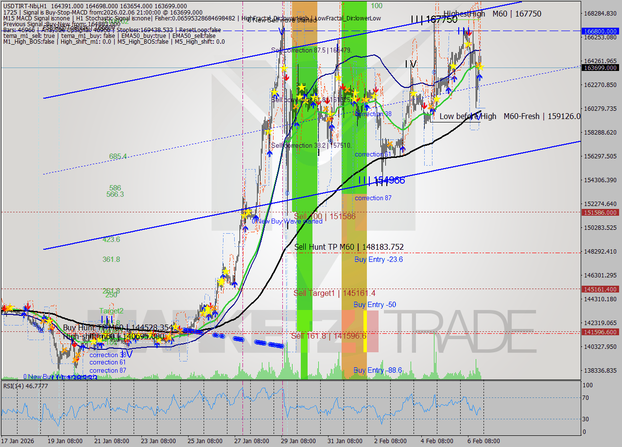 USDTIRT-Nbi MTF analysis at 2026.02.06 20:02