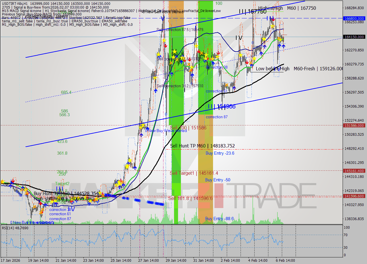 USDTIRT-Nbi MTF analysis at 2026.02.07 02:11