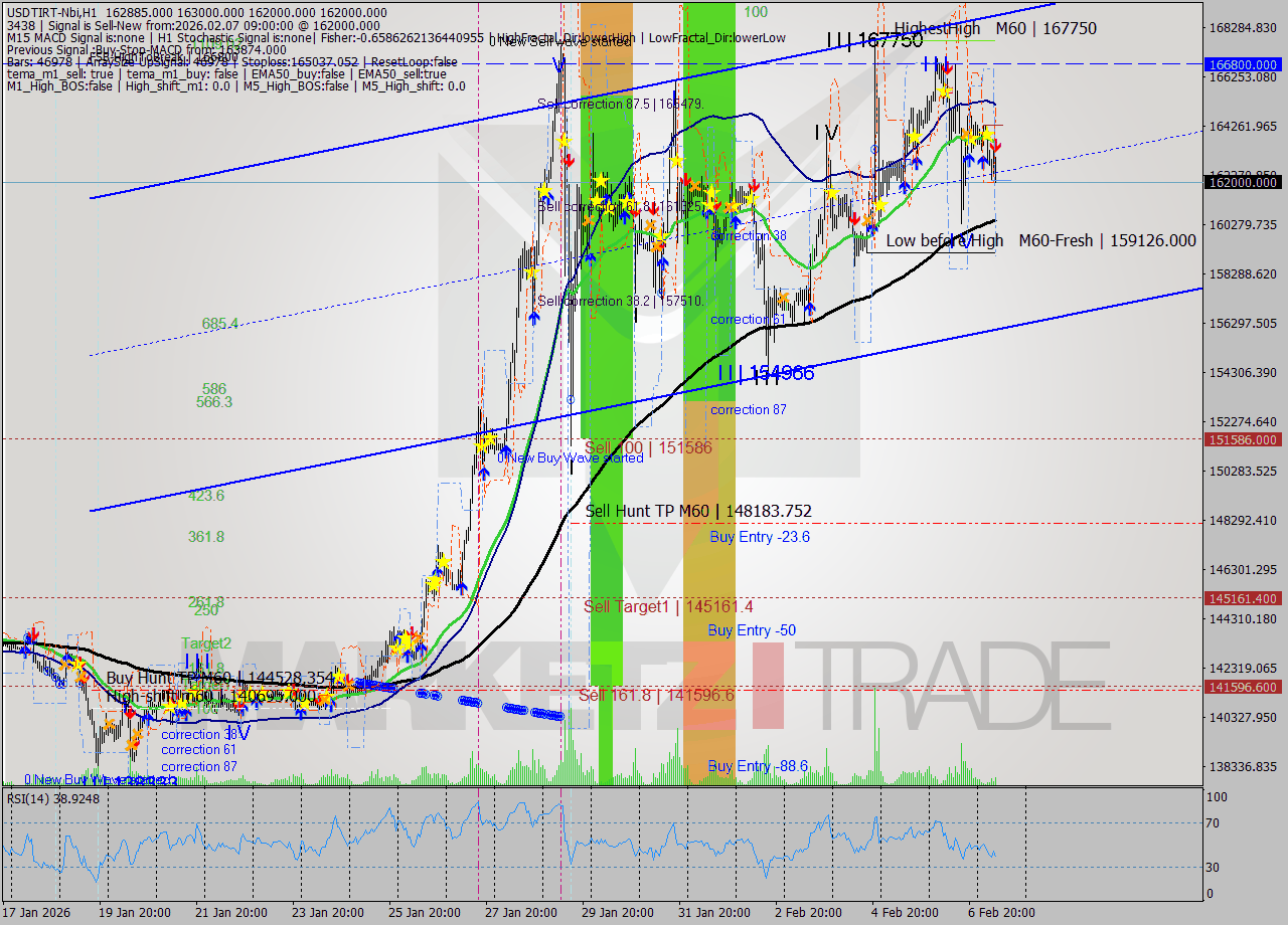 USDTIRT-Nbi MTF analysis at 2026.02.07 08:19