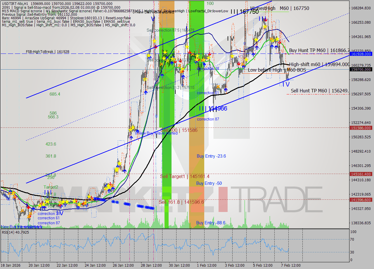 USDTIRT-Nbi MTF analysis at 2026.02.07 23:41