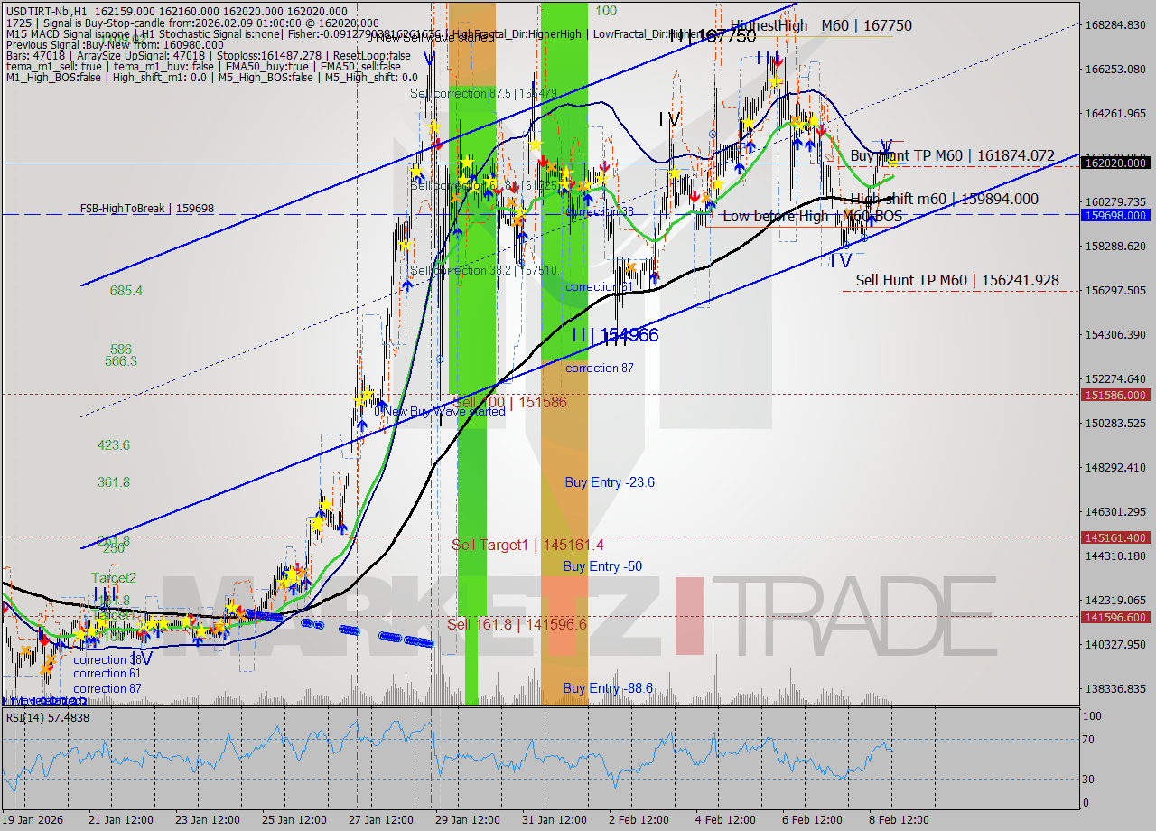 USDTIRT-Nbi MTF analysis at 2026.02.08 23:36