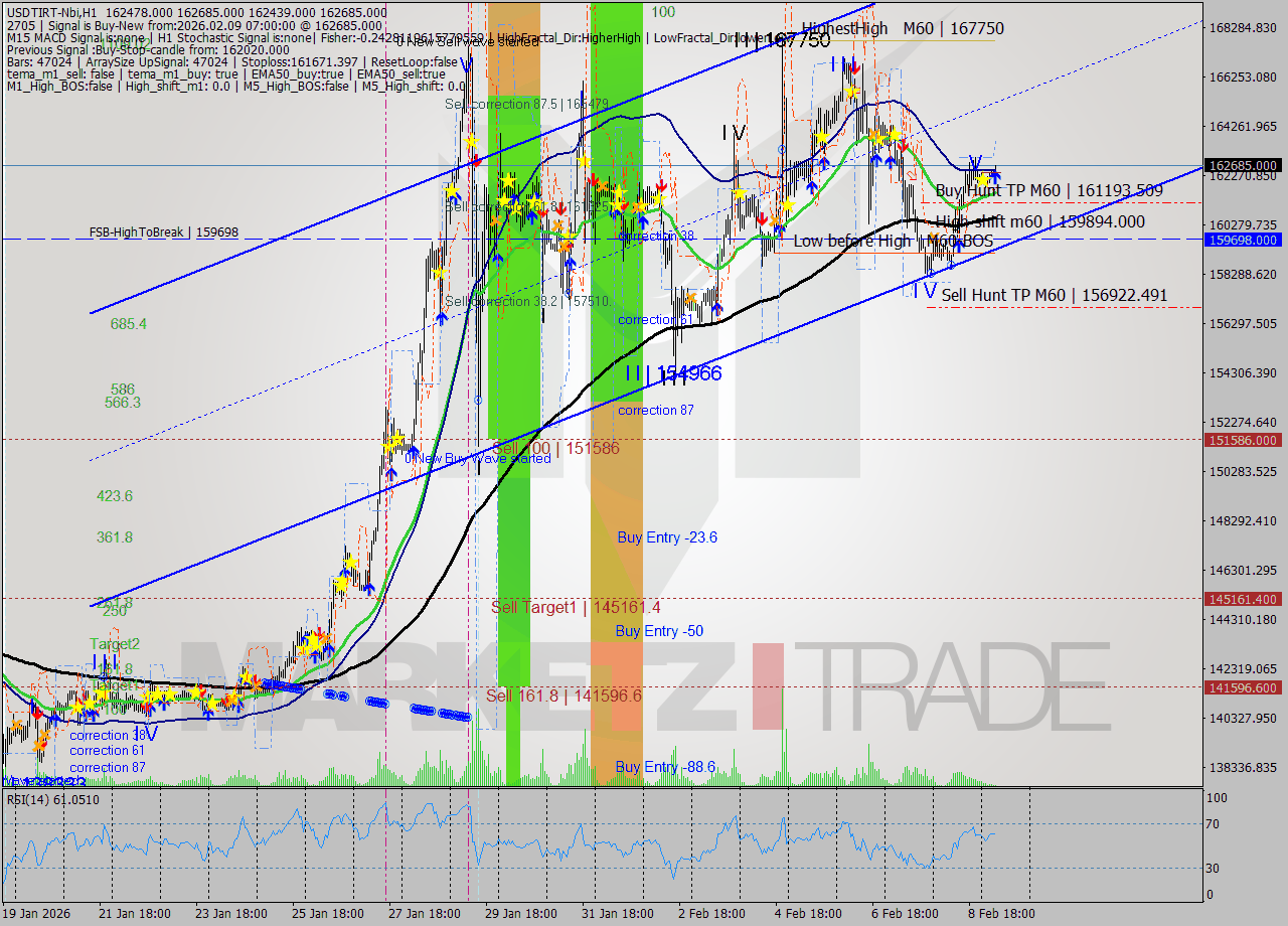 USDTIRT-Nbi MTF analysis at 2026.02.09 05:53
