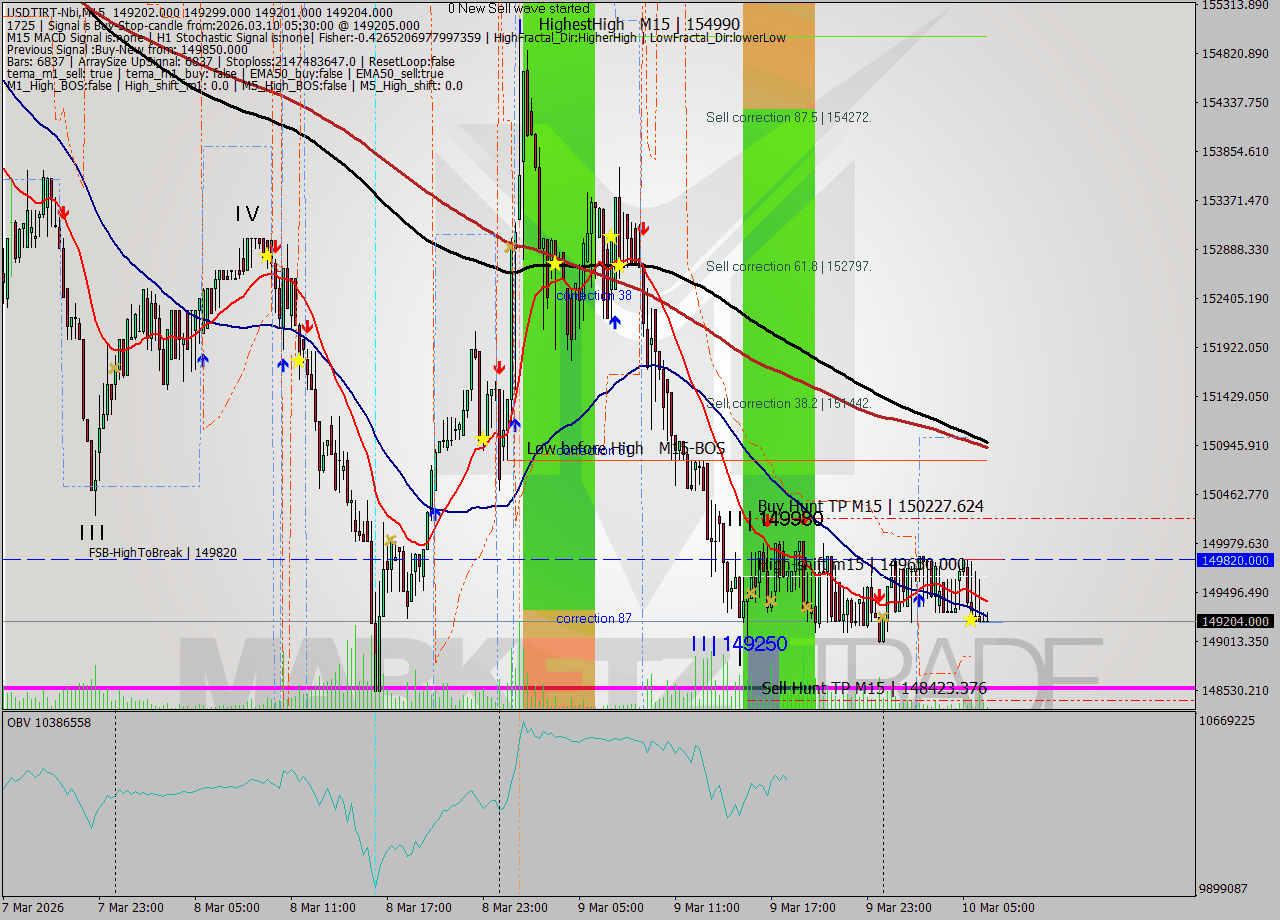USDTIRT-Nbi M15 Signal