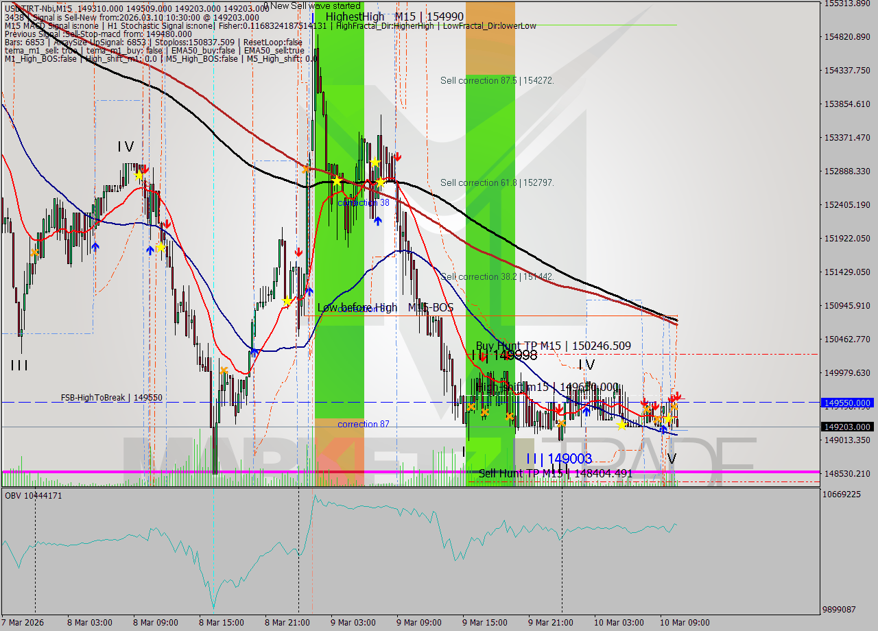 USDTIRT-Nbi M15 Signal