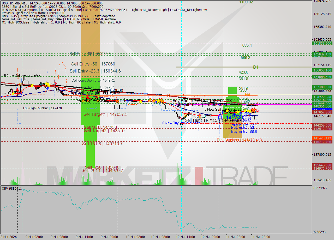 USDTIRT-Nbi M15 Signal
