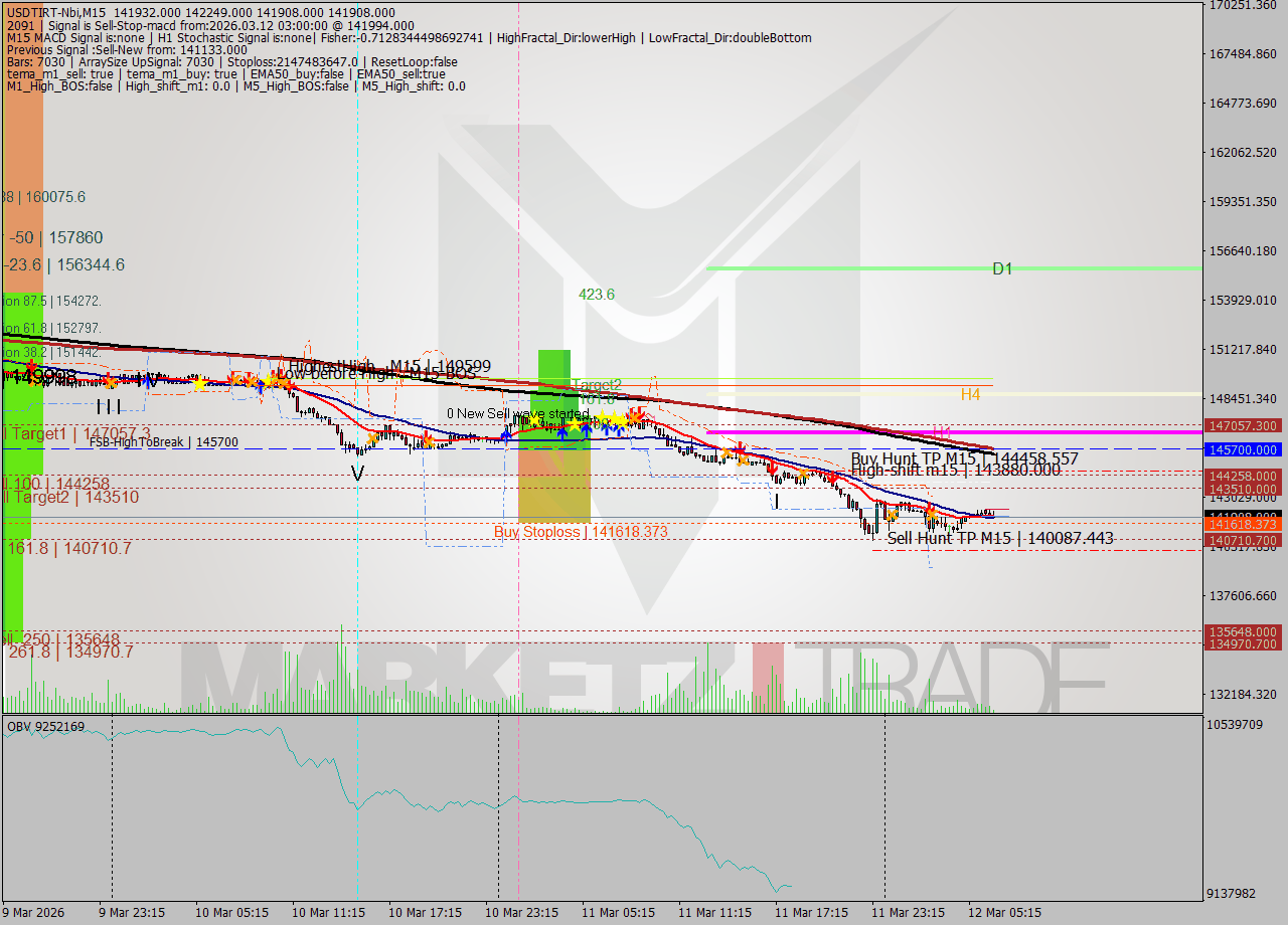 USDTIRT-Nbi M15 Signal