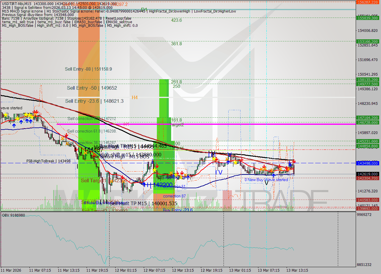 USDTIRT-Nbi M15 Signal