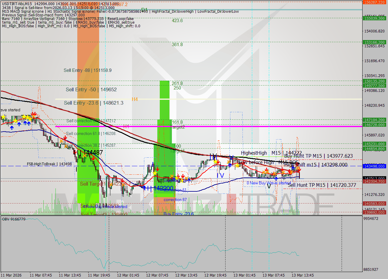 USDTIRT-Nbi M15 Signal
