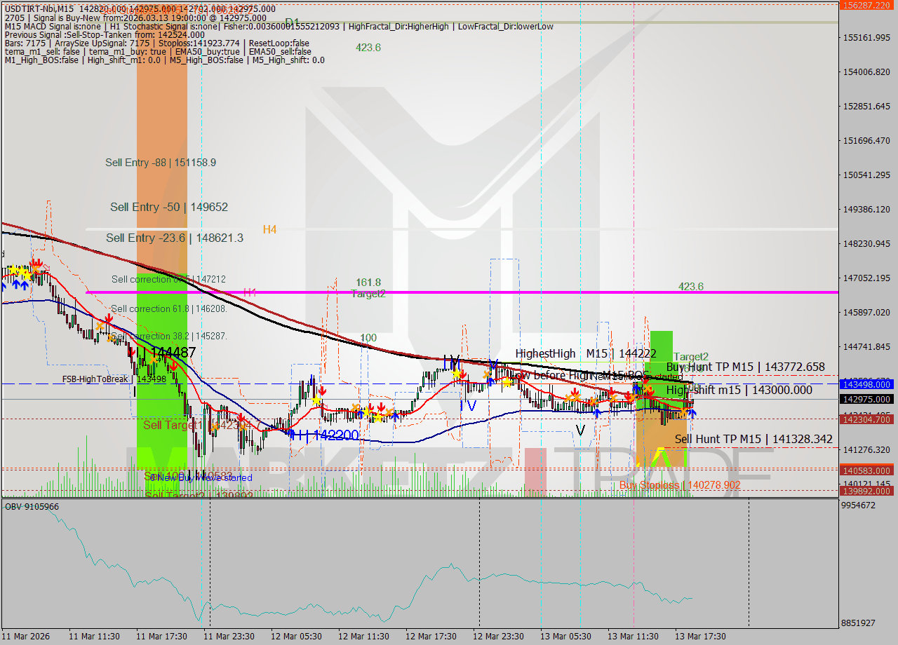 USDTIRT-Nbi M15 Signal