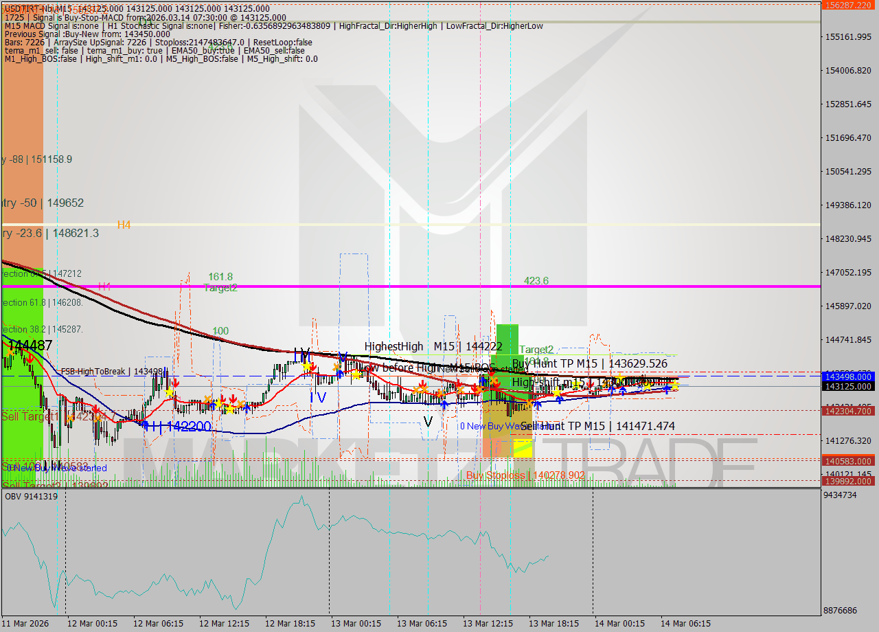 USDTIRT-Nbi M15 Signal
